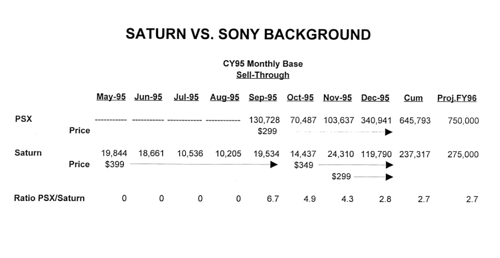 Graphic source: https://www.segasaturnshiro.com/2023/07/03/leaked-fiscal-year-97-documents-reveal-saturn-sales-numbers/